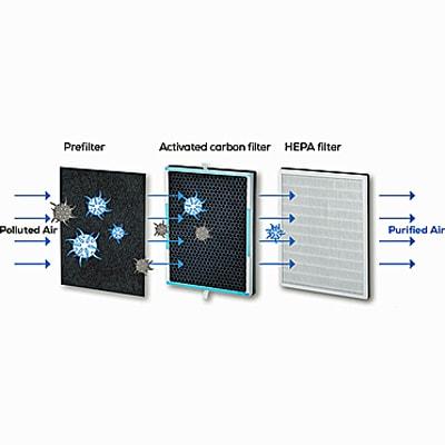 Image of the 3-layer filter system of the Beurer LR 500 
